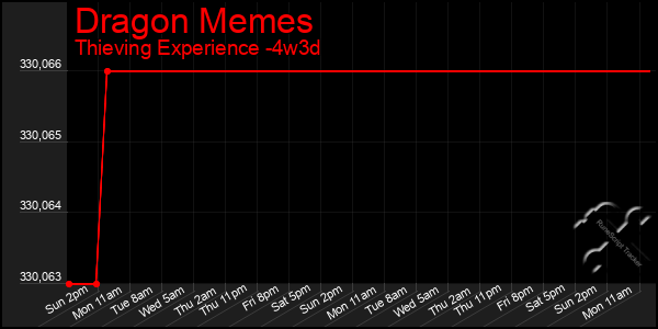 Last 31 Days Graph of Dragon Memes