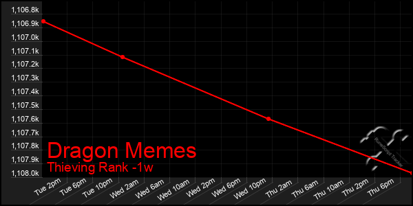 Last 7 Days Graph of Dragon Memes