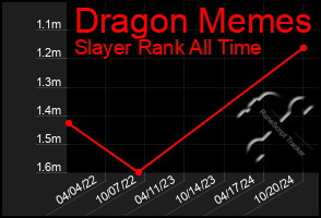 Total Graph of Dragon Memes