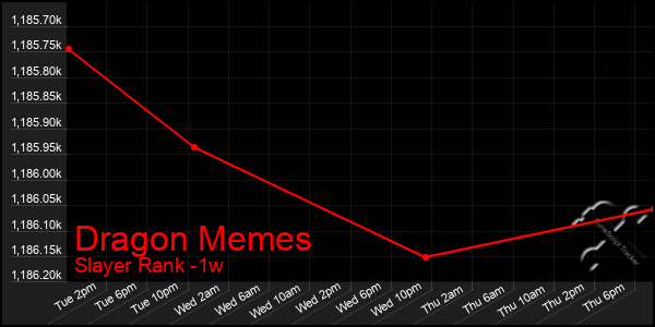 Last 7 Days Graph of Dragon Memes