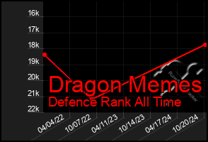 Total Graph of Dragon Memes