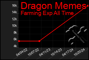 Total Graph of Dragon Memes