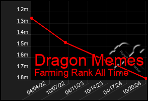 Total Graph of Dragon Memes