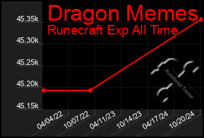 Total Graph of Dragon Memes