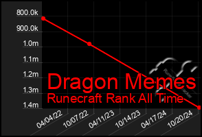 Total Graph of Dragon Memes