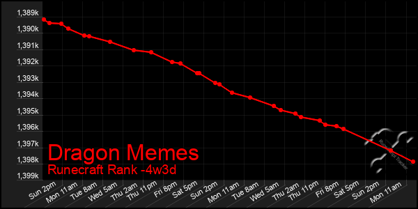 Last 31 Days Graph of Dragon Memes