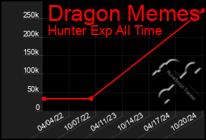 Total Graph of Dragon Memes