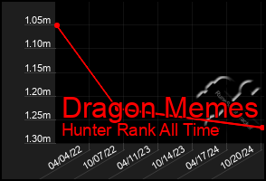 Total Graph of Dragon Memes