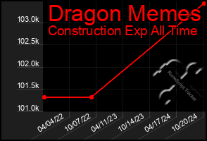 Total Graph of Dragon Memes