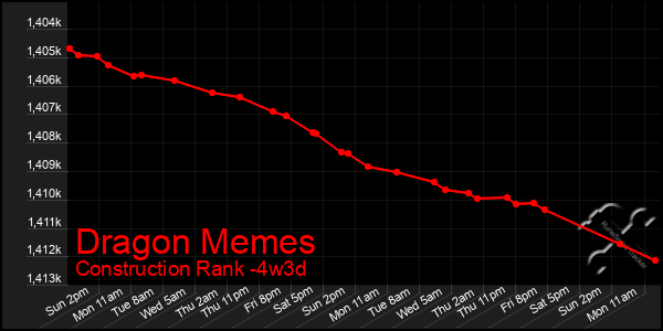 Last 31 Days Graph of Dragon Memes