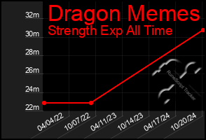 Total Graph of Dragon Memes