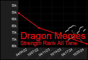 Total Graph of Dragon Memes