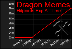 Total Graph of Dragon Memes