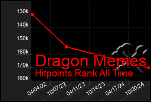 Total Graph of Dragon Memes