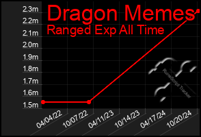 Total Graph of Dragon Memes