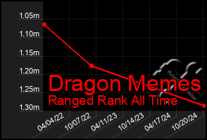 Total Graph of Dragon Memes