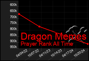 Total Graph of Dragon Memes