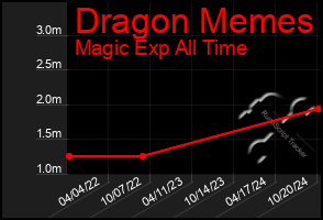 Total Graph of Dragon Memes