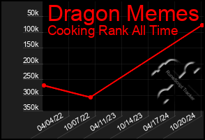 Total Graph of Dragon Memes