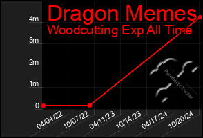 Total Graph of Dragon Memes