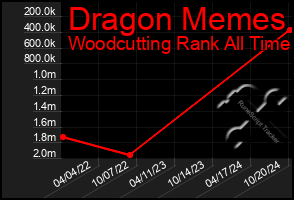 Total Graph of Dragon Memes