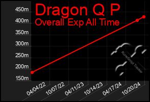 Total Graph of Dragon Q P