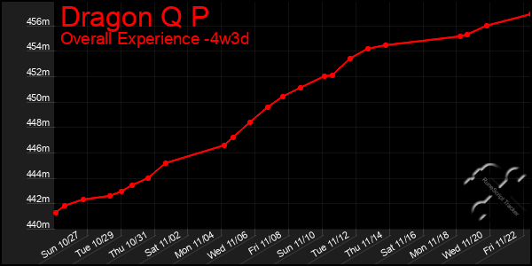 Last 31 Days Graph of Dragon Q P