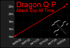 Total Graph of Dragon Q P