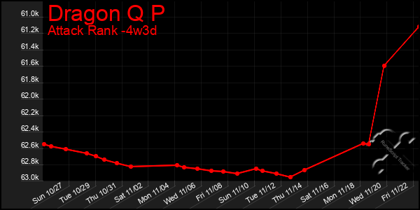 Last 31 Days Graph of Dragon Q P