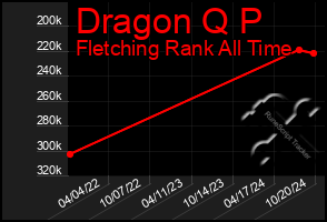 Total Graph of Dragon Q P