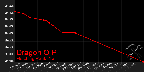 Last 7 Days Graph of Dragon Q P