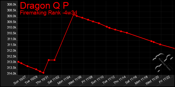 Last 31 Days Graph of Dragon Q P