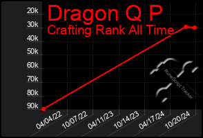 Total Graph of Dragon Q P