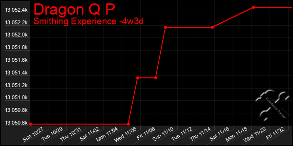 Last 31 Days Graph of Dragon Q P