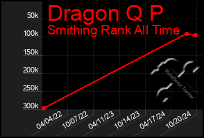 Total Graph of Dragon Q P