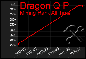 Total Graph of Dragon Q P