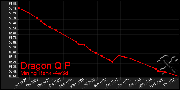 Last 31 Days Graph of Dragon Q P