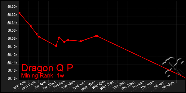 Last 7 Days Graph of Dragon Q P