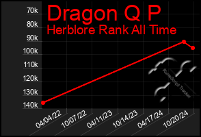 Total Graph of Dragon Q P