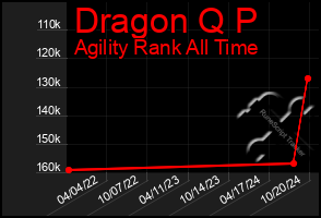 Total Graph of Dragon Q P