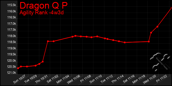 Last 31 Days Graph of Dragon Q P