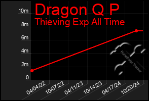 Total Graph of Dragon Q P