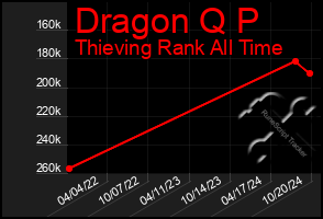 Total Graph of Dragon Q P