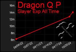 Total Graph of Dragon Q P