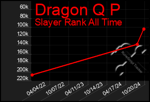 Total Graph of Dragon Q P