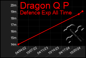 Total Graph of Dragon Q P