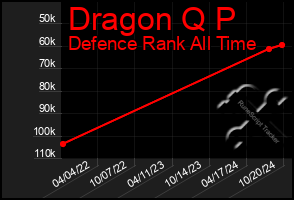 Total Graph of Dragon Q P