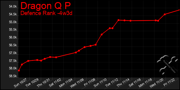 Last 31 Days Graph of Dragon Q P