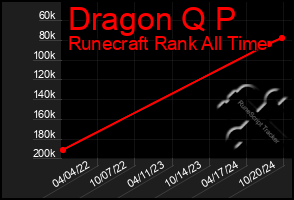 Total Graph of Dragon Q P