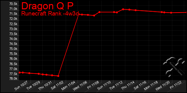 Last 31 Days Graph of Dragon Q P